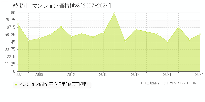 綾瀬市(神奈川県)のマンション価格推移グラフ(坪単価)[2007-2024年]
