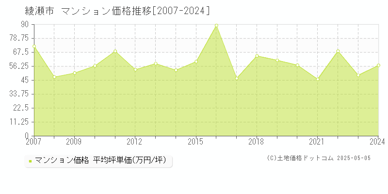 綾瀬市のマンション価格推移グラフ 