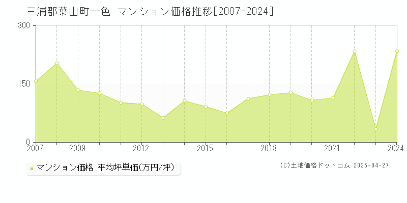 三浦郡葉山町一色のマンション価格推移グラフ 