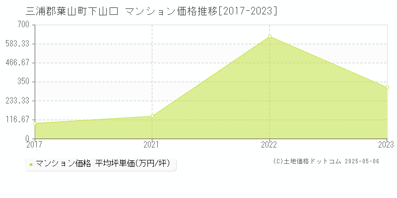 下山口(三浦郡葉山町)のマンション価格推移グラフ(坪単価)[2017-2023年]