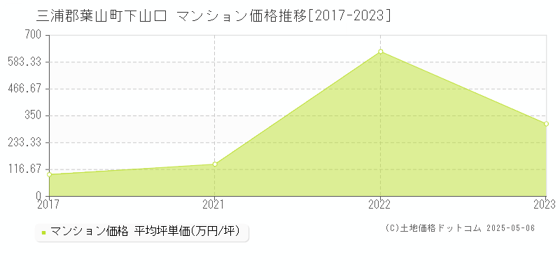 三浦郡葉山町下山口のマンション価格推移グラフ 