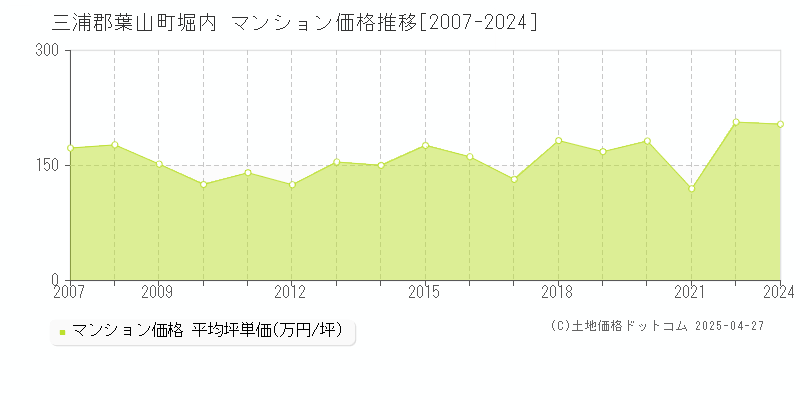 三浦郡葉山町堀内のマンション価格推移グラフ 