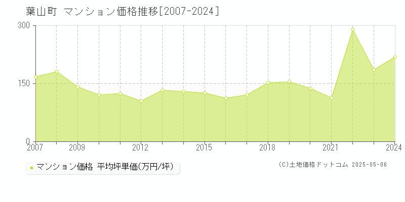 葉山町(神奈川県)のマンション価格推移グラフ(坪単価)[2007-2024年]