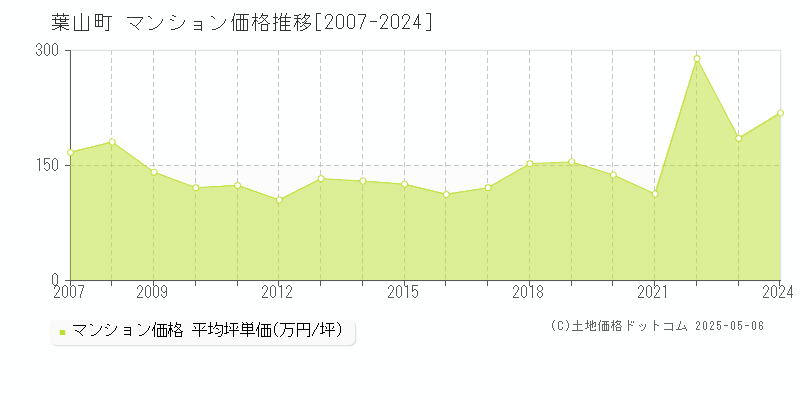 三浦郡葉山町全域のマンション価格推移グラフ 