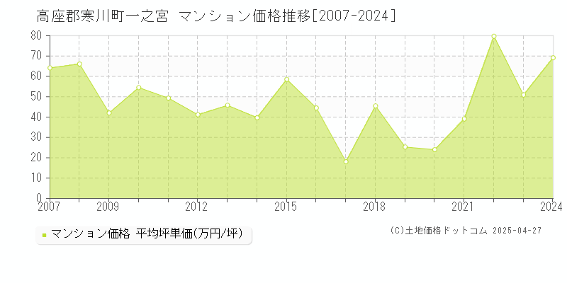 高座郡寒川町一之宮のマンション価格推移グラフ 