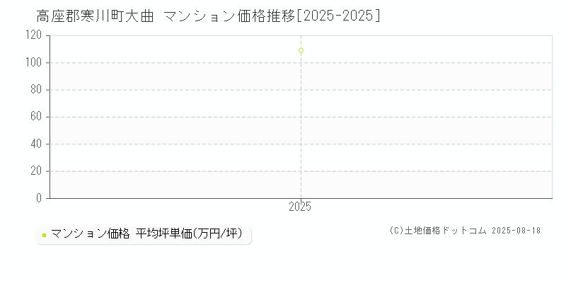 大曲(高座郡寒川町)のマンション価格推移グラフ(坪単価)[2025-2025年]