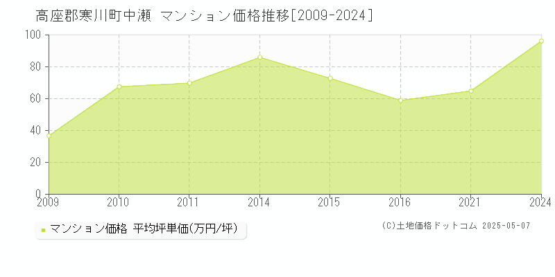 中瀬(高座郡寒川町)のマンション価格推移グラフ(坪単価)[2009-2024年]