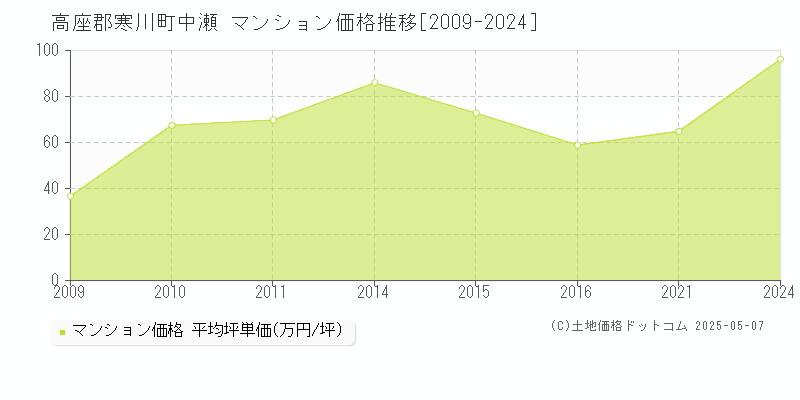 高座郡寒川町中瀬のマンション取引価格推移グラフ 