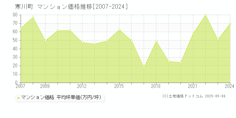 寒川町(神奈川県)のマンション価格推移グラフ(坪単価)[2007-2024年]