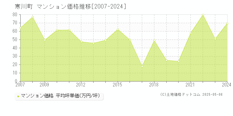 高座郡寒川町のマンション価格推移グラフ 