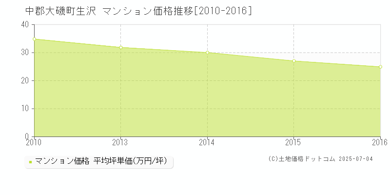 生沢(中郡大磯町)のマンション価格推移グラフ(坪単価)[2010-2016年]