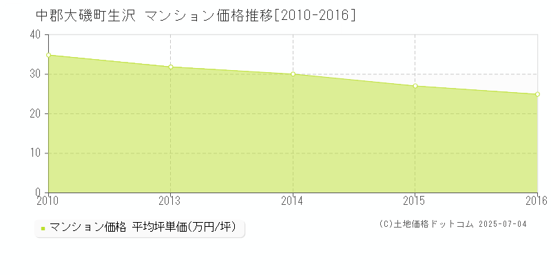 中郡大磯町生沢のマンション取引価格推移グラフ 