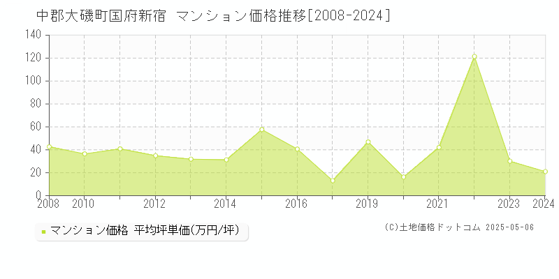 国府新宿(中郡大磯町)のマンション価格推移グラフ(坪単価)[2008-2024年]