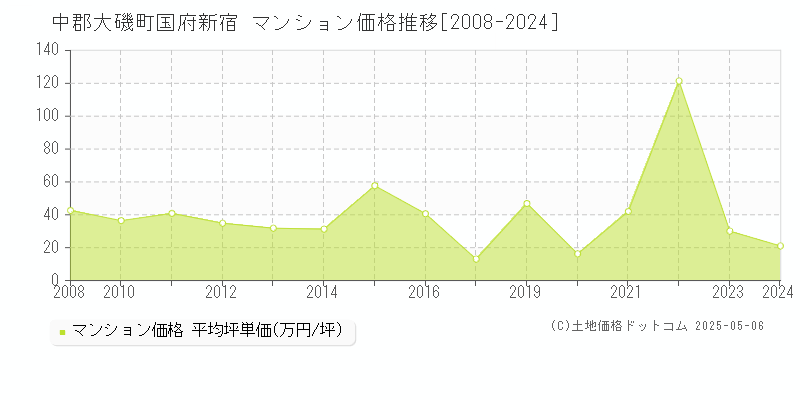 中郡大磯町国府新宿のマンション価格推移グラフ 