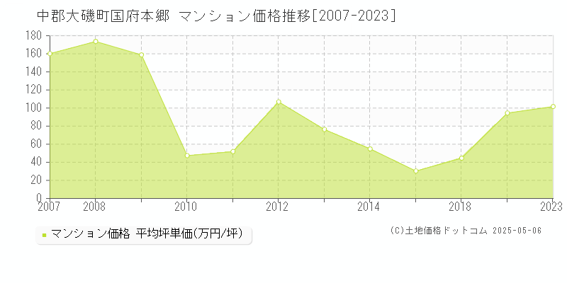 国府本郷(中郡大磯町)のマンション価格推移グラフ(坪単価)[2007-2023年]
