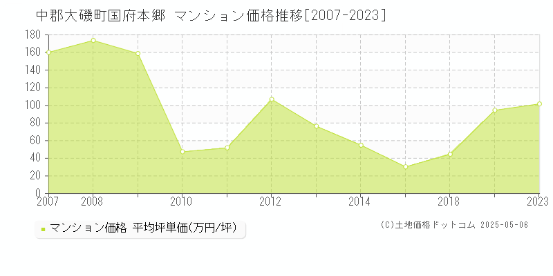 中郡大磯町国府本郷のマンション取引価格推移グラフ 