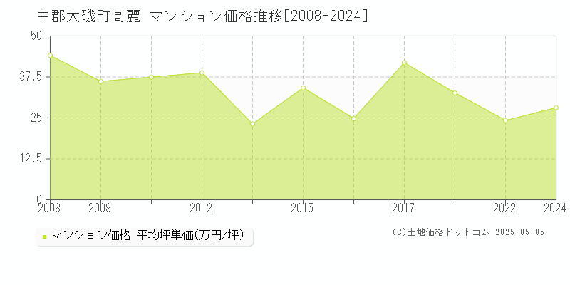 高麗(中郡大磯町)のマンション価格推移グラフ(坪単価)[2008-2024年]