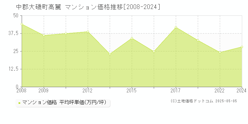 中郡大磯町高麗のマンション価格推移グラフ 