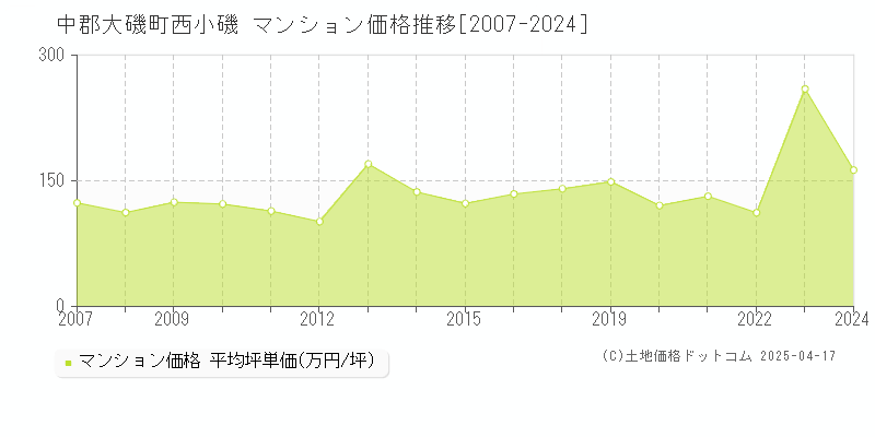 中郡大磯町西小磯のマンション価格推移グラフ 