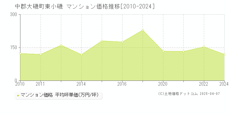 中郡大磯町東小磯のマンション価格推移グラフ 