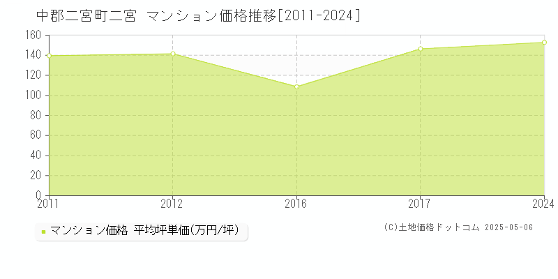 二宮(中郡二宮町)のマンション価格推移グラフ(坪単価)[2011-2024年]