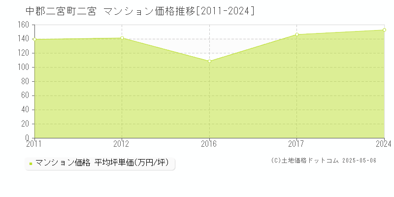 中郡二宮町二宮のマンション価格推移グラフ 