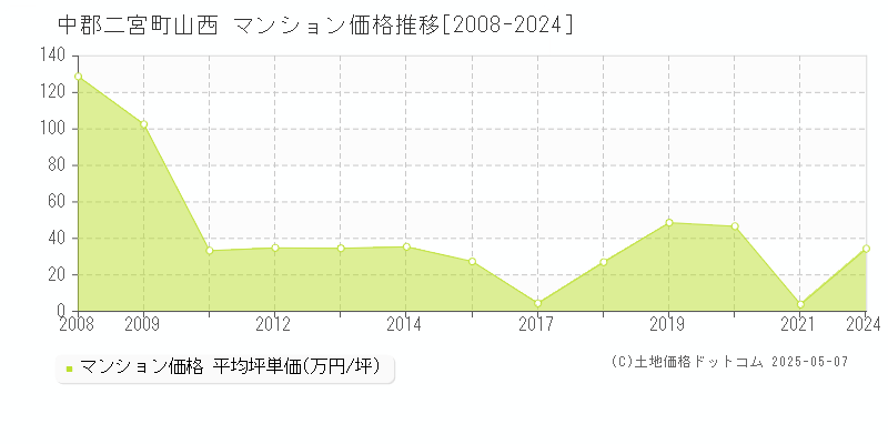 山西(中郡二宮町)のマンション価格推移グラフ(坪単価)[2008-2024年]