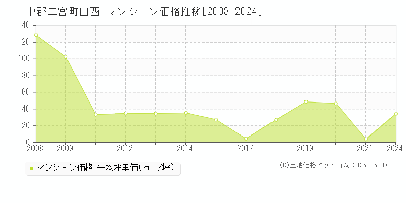 中郡二宮町山西のマンション価格推移グラフ 