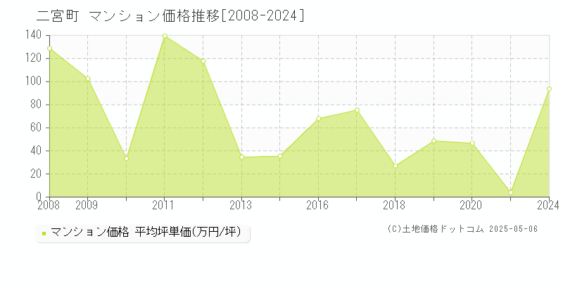 二宮町(神奈川県)のマンション価格推移グラフ(坪単価)[2008-2024年]