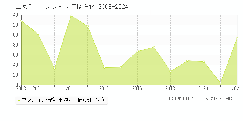 中郡二宮町のマンション価格推移グラフ 