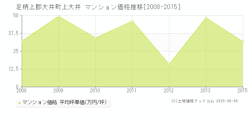 上大井(足柄上郡大井町)のマンション価格推移グラフ(坪単価)[2008-2015年]