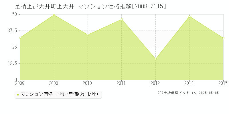 足柄上郡大井町上大井のマンション価格推移グラフ 