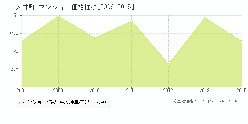 大井町(神奈川県)のマンション価格推移グラフ(坪単価)[2008-2015年]