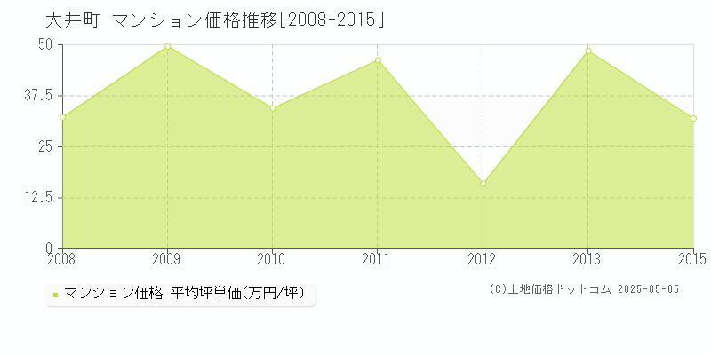 足柄上郡大井町のマンション価格推移グラフ 