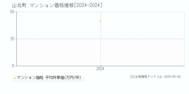 山北町(神奈川県)のマンション価格推移グラフ(坪単価)[2024-2024年]