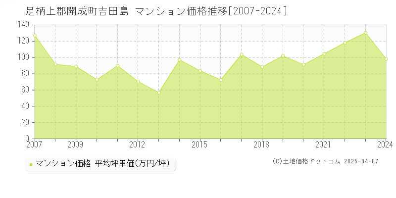 足柄上郡開成町吉田島のマンション価格推移グラフ 