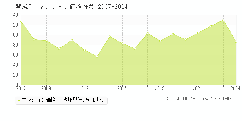開成町(神奈川県)のマンション価格推移グラフ(坪単価)[2007-2024年]