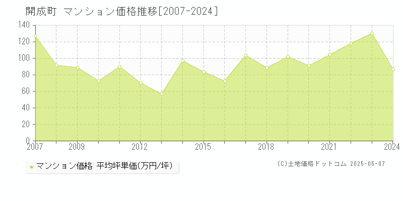 足柄上郡開成町のマンション価格推移グラフ 