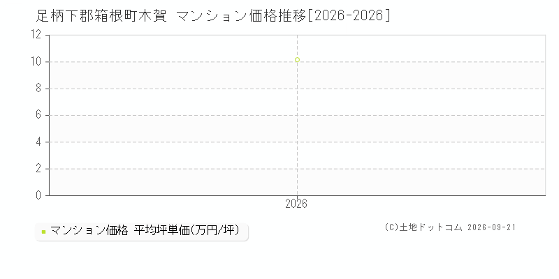 足柄下郡箱根町木賀のマンション価格推移グラフ(坪単価)[2026-2026年]