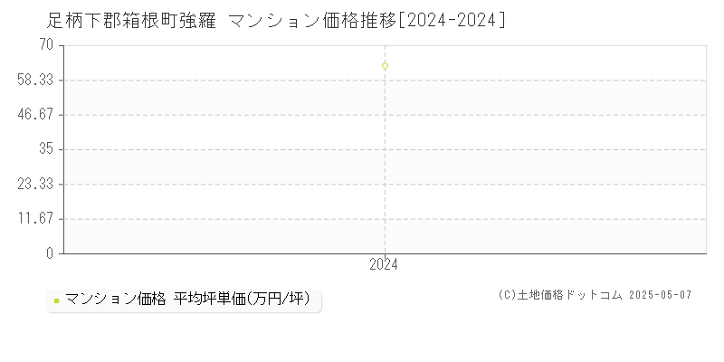 強羅(足柄下郡箱根町)のマンション価格推移グラフ(坪単価)[2024-2024年]