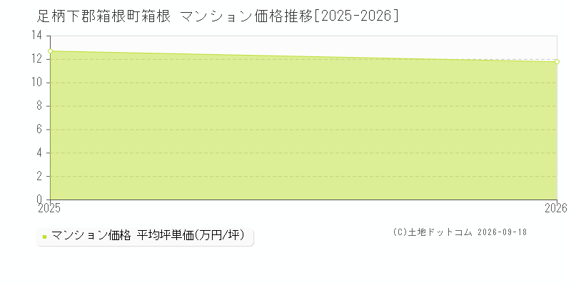 足柄下郡箱根町箱根のマンション価格推移グラフ(坪単価)[2025-2026年]