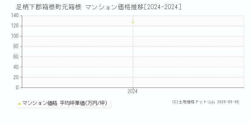 元箱根(足柄下郡箱根町)のマンション価格推移グラフ(坪単価)[2024-2024年]