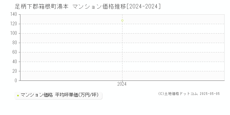 湯本(足柄下郡箱根町)のマンション価格推移グラフ(坪単価)[2024-2024年]