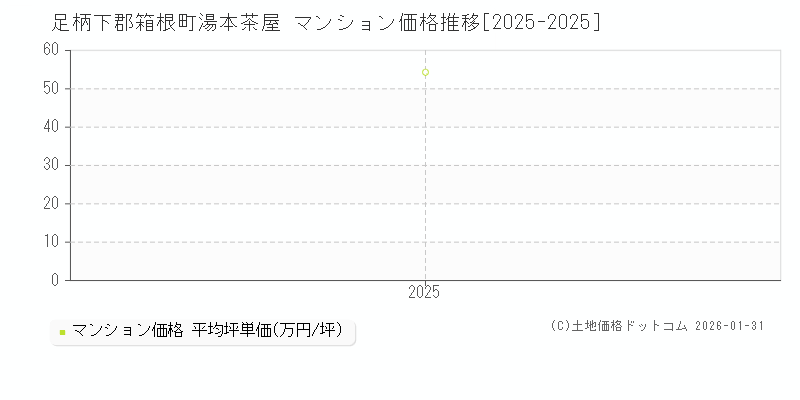湯本茶屋(足柄下郡箱根町)のマンション価格推移グラフ(坪単価)[2025-2025年]