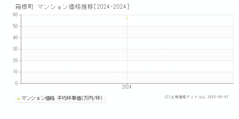 箱根町(神奈川県)のマンション価格推移グラフ(坪単価)[2024-2024年]