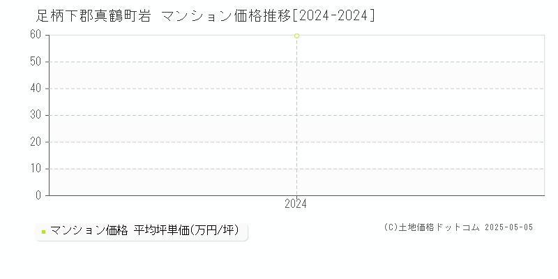 岩(足柄下郡真鶴町)のマンション価格推移グラフ(坪単価)[2024-2024年]