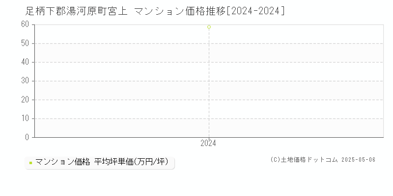 宮上(足柄下郡湯河原町)のマンション価格推移グラフ(坪単価)[2024-2024年]