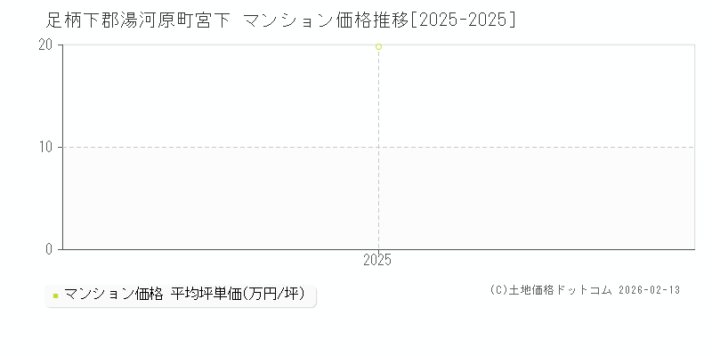 宮下(足柄下郡湯河原町)のマンション価格推移グラフ(坪単価)[2025-2025年]