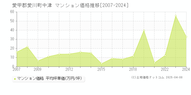 愛甲郡愛川町中津のマンション価格推移グラフ 