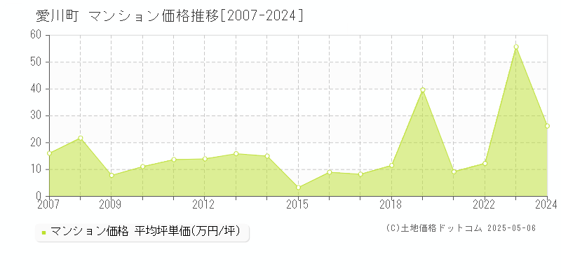 愛川町(神奈川県)のマンション価格推移グラフ(坪単価)[2007-2024年]
